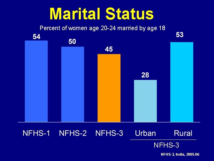 Marital Status Percent of women age 20 -24 married by age 18 NFHS-3, India,