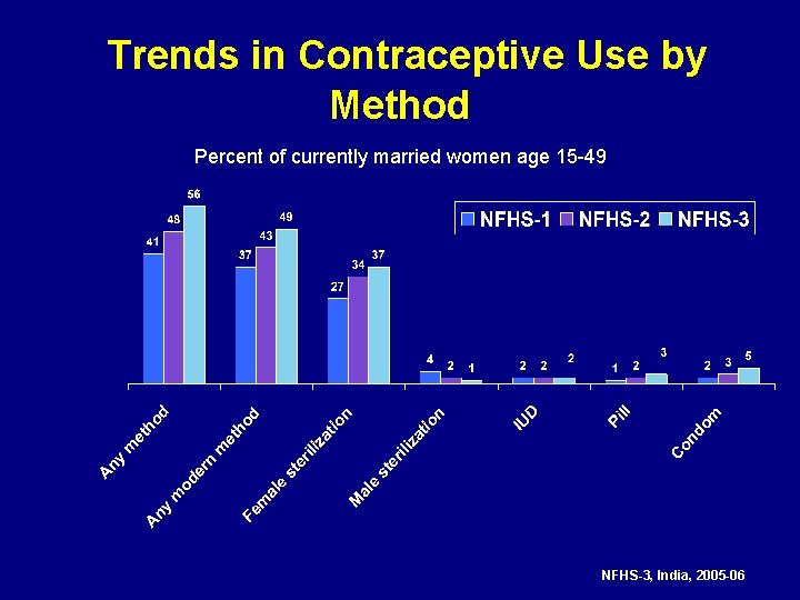 Trends in Contraceptive Use by Method Percent of currently married women age 15 -49