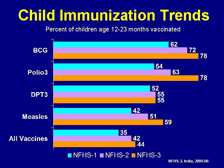 Child Immunization Trends Percent of children age 12 -23 months vaccinated NFHS-3, India, 2005