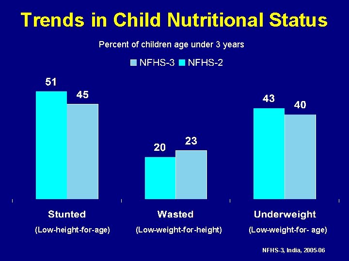 Trends in Child Nutritional Status Percent of children age under 3 years (Low-height-for-age) (Low-weight-for-height)