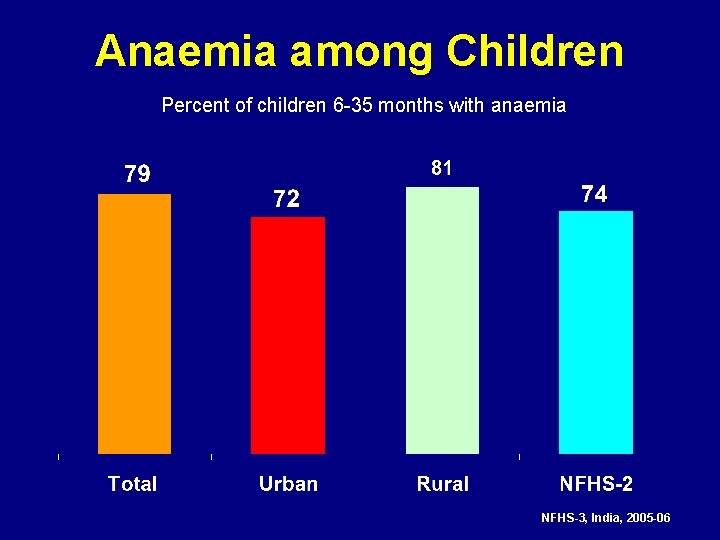 Anaemia among Children Percent of children 6 -35 months with anaemia NFHS-3, India, 2005