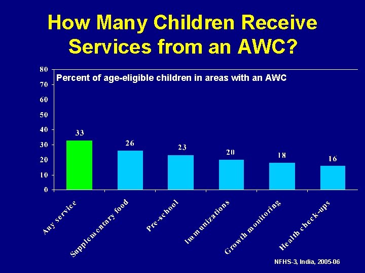 How Many Children Receive Services from an AWC? Percent of age-eligible children in areas