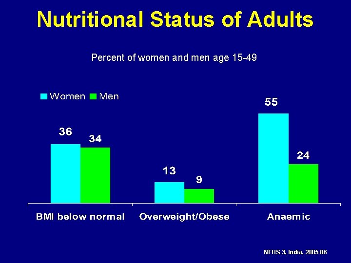 Nutritional Status of Adults Percent of women and men age 15 -49 NFHS-3, India,