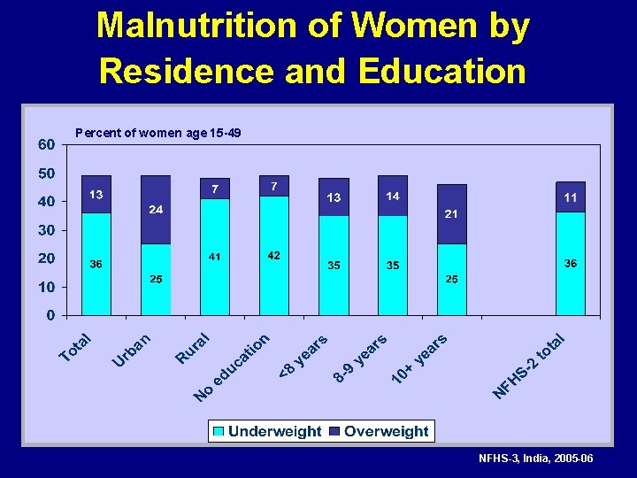 Malnutrition of Women by Residence and Education Percent of women age 15 -49 NFHS-3,