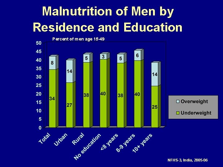 Malnutrition of Men by Residence and Education Percent of men age 15 -49 NFHS-3,