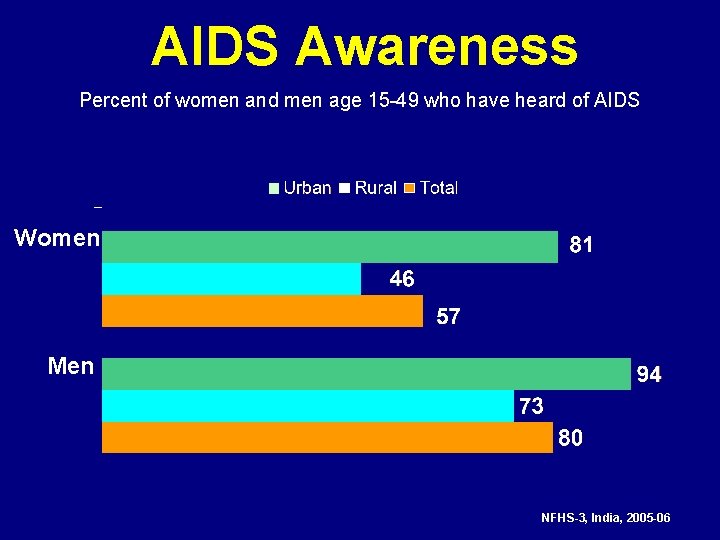 AIDS Awareness Percent of women and men age 15 -49 who have heard of