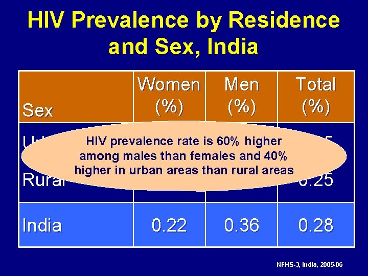 HIV Prevalence by Residence and Sex, India Sex Urban Rural India Women (%) Men