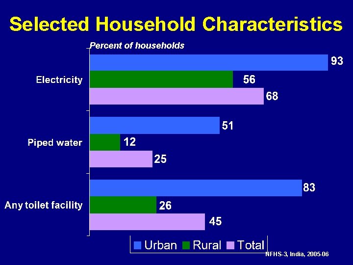 Selected Household Characteristics Percent of households NFHS-3, India, 2005 -06 