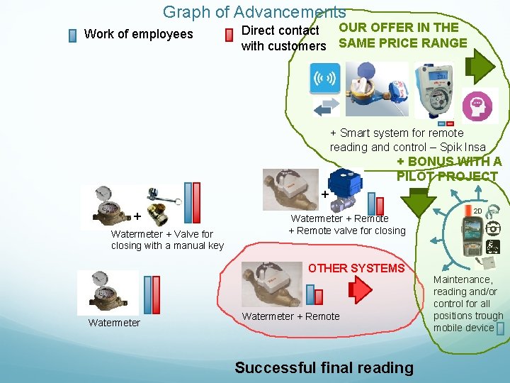 Graph of Advancements Work of employees Direct contact OUR OFFER IN THE with customers