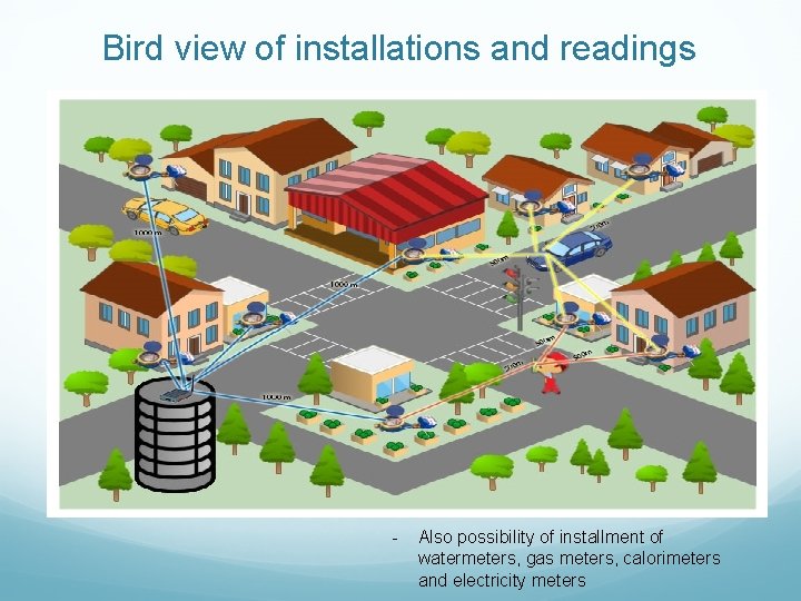 Bird view of installations and readings - Also possibility of installment of watermeters, gas