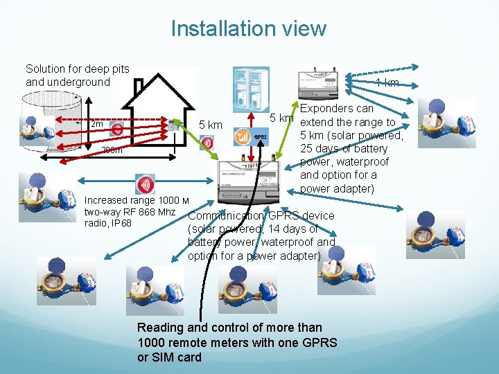 Installation view Solution for deep pits and underground 2 m 200 m 1 km