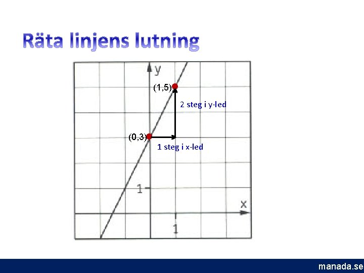  • (1, 5) • (0, 3) 2 steg i y-led 1 steg i