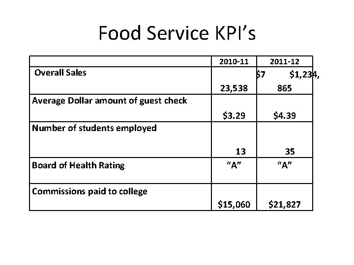 Food Service KPI’s Overall Sales 2010 -11 2011 -12 $7 23, 538 $1, 234,