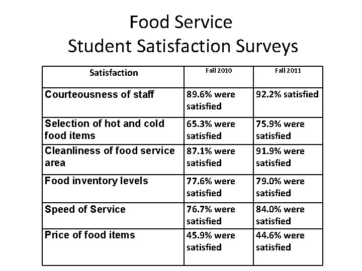 Food Service Student Satisfaction Surveys Satisfaction Fall 2010 Fall 2011 Courteousness of staff 89.