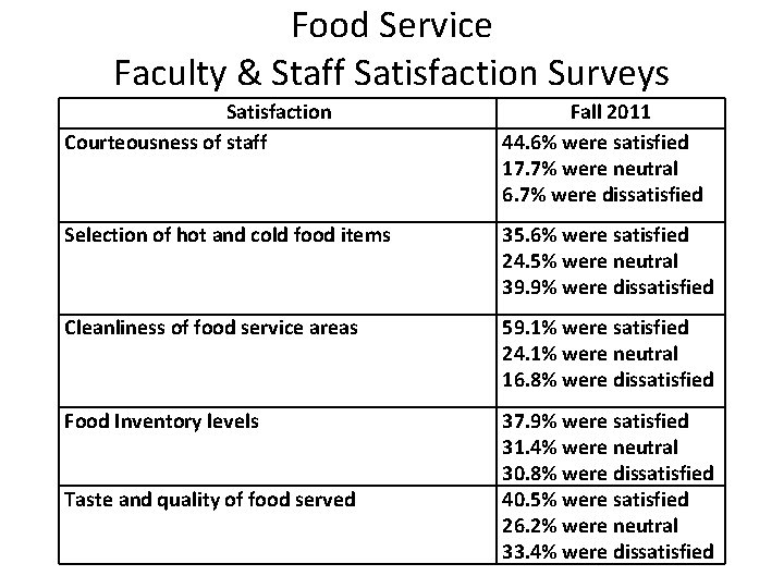 Food Service Faculty & Staff Satisfaction Surveys Satisfaction Courteousness of staff Fall 2011 44.