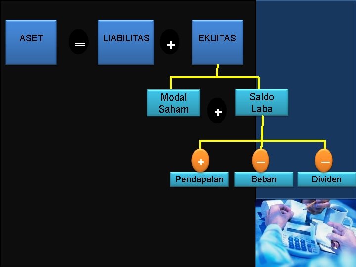 ASET ═ LIABILITAS + EKUITAS Modal Saham + + Pendapatan Saldo Laba ─ Beban