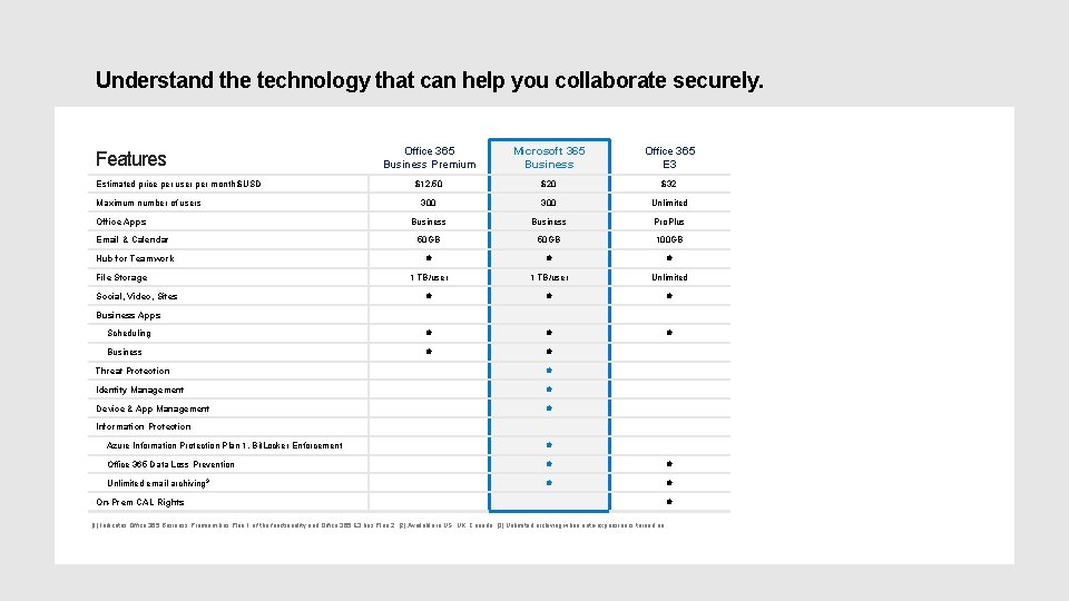 Understand the technology that can help you collaborate securely. Office 365 Business Premium Microsoft