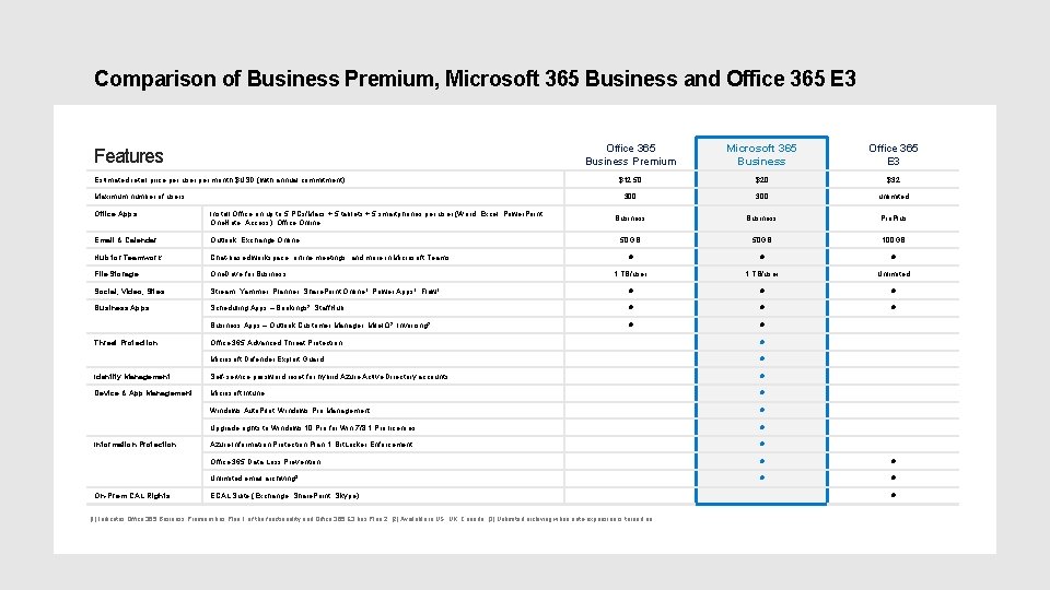 Comparison of Business Premium, Microsoft 365 Business and Office 365 E 3 Features Estimated