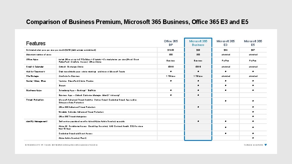 Comparison of Business Premium, Microsoft 365 Business, Office 365 E 3 and E 5