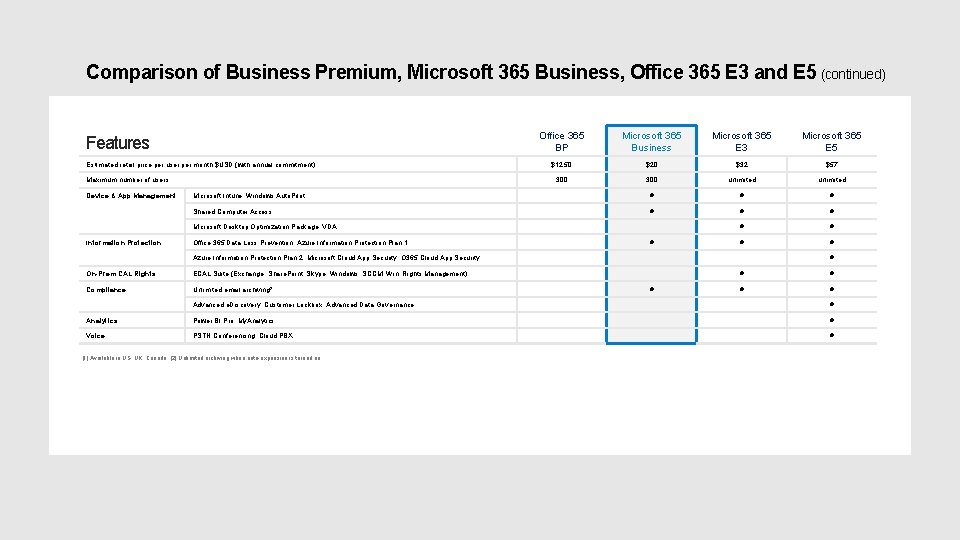 Comparison of Business Premium, Microsoft 365 Business, Office 365 E 3 and E 5