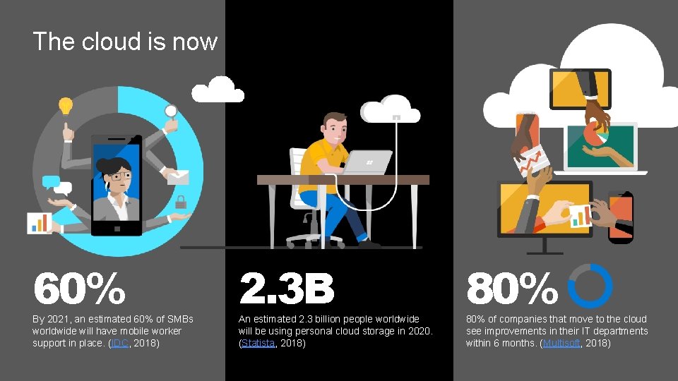 The cloud is now 60% By 2021, an estimated 60% of SMBs worldwide will