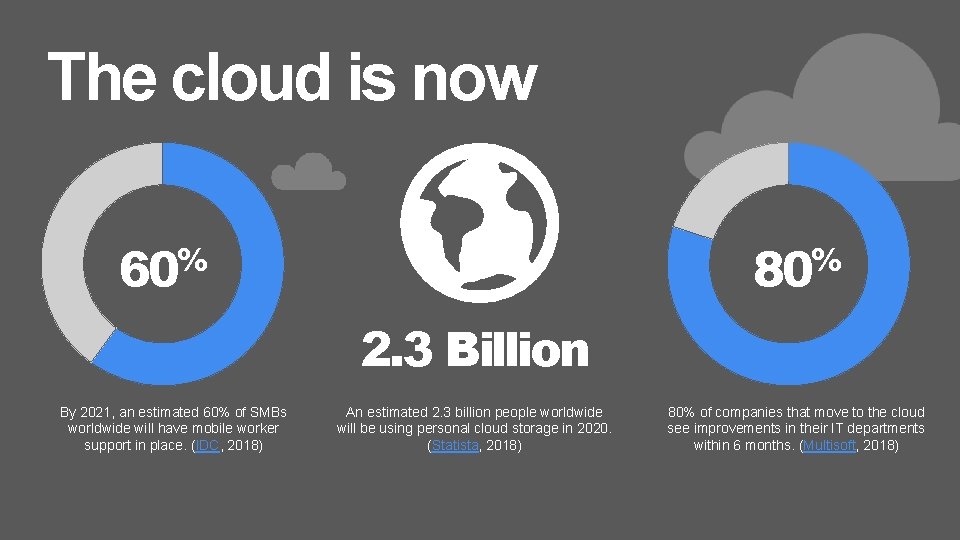 The cloud is now % 60 % 80 2. 3 Billion By 2021, an