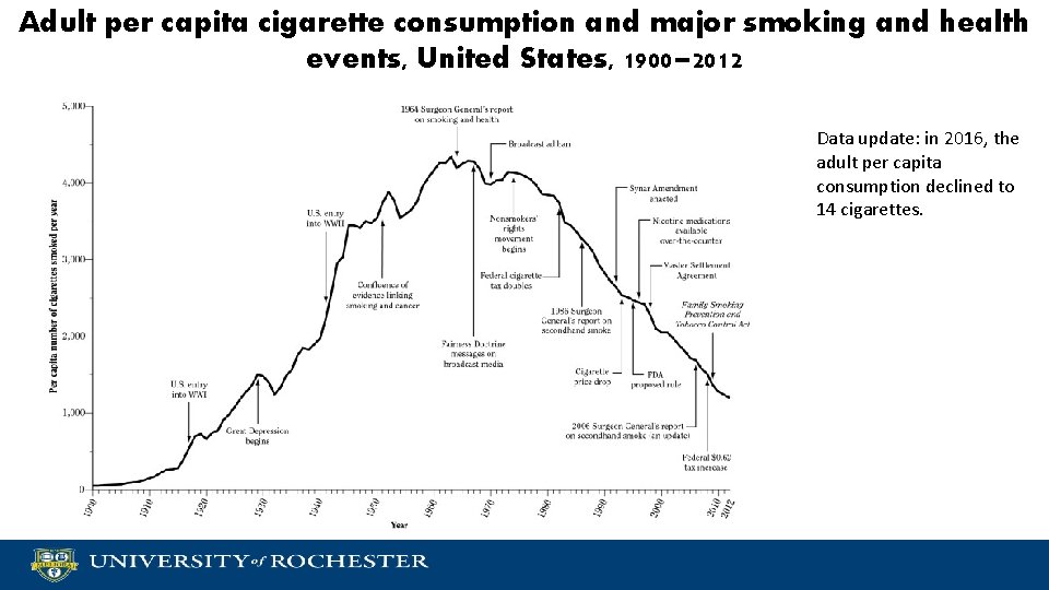 Adult per capita cigarette consumption and major smoking and health events, United States, 1900–