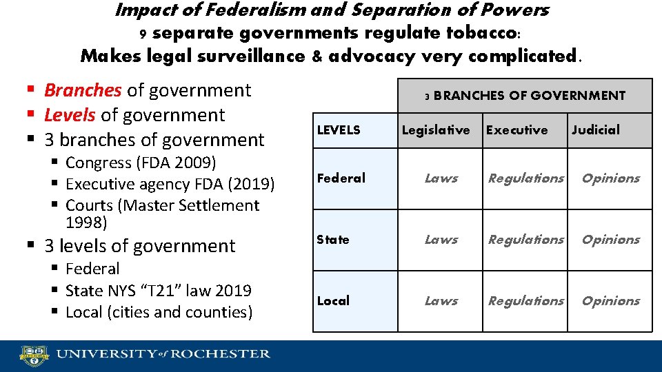 Impact of Federalism and Separation of Powers 9 separate governments regulate tobacco: Makes legal