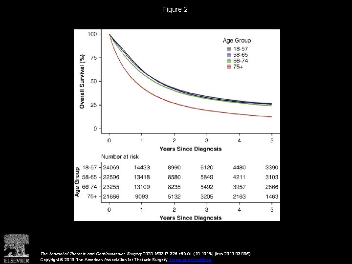 Figure 2 The Journal of Thoracic and Cardiovascular Surgery 2020 159317 -326. e 5