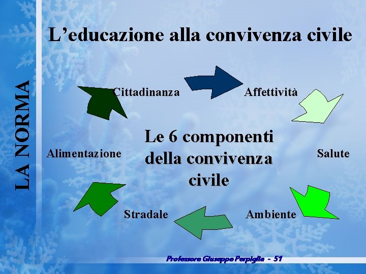 LA NORMA L’educazione alla convivenza civile Cittadinanza Alimentazione Affettività Le 6 componenti della convivenza