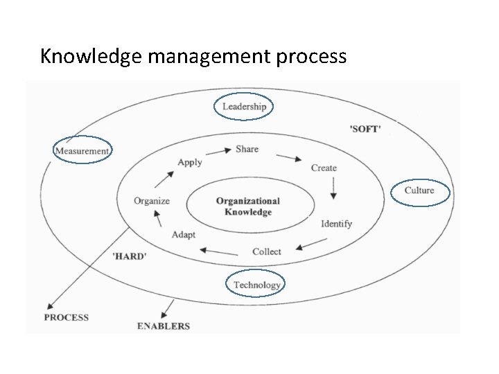 Knowledge management process 