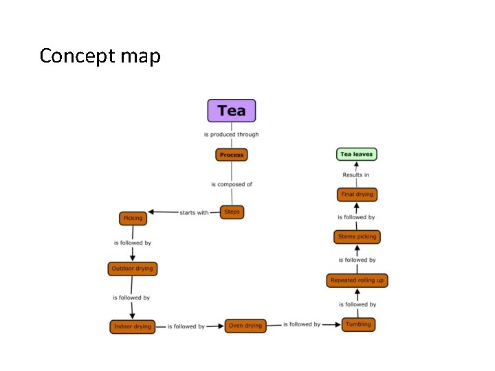 Concept map 