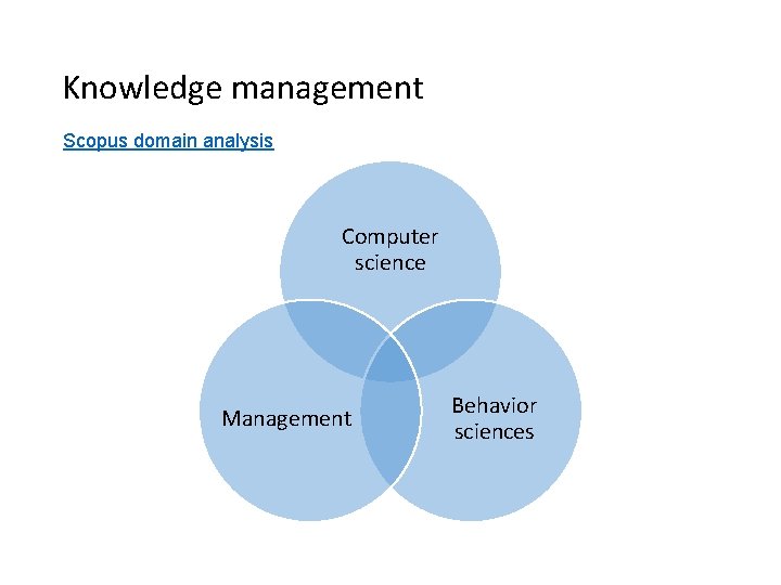 Knowledge management Scopus domain analysis Computer science Management Behavior sciences 