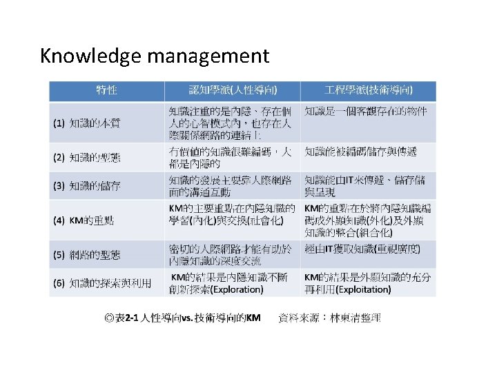 Knowledge management 