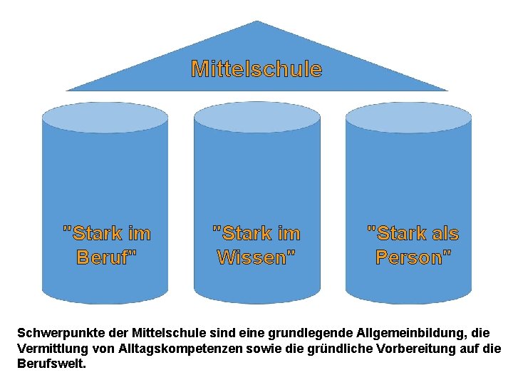 Mittelschule "Stark im Beruf" "Stark im Wissen" "Stark als Person" Schwerpunkte der Mittelschule sind Mittelschule "Stark im Beruf" "Stark im Wissen" "Stark als Person" Schwerpunkte der Mittelschule sind