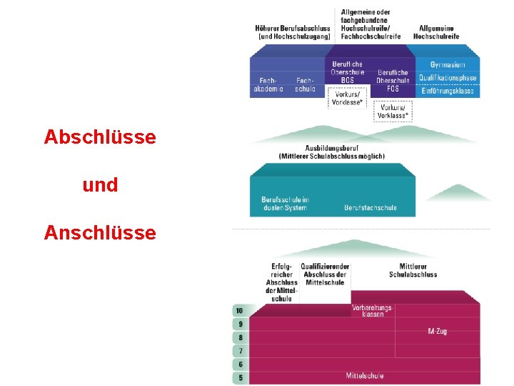 Abschlüsse und Anschlüsse Abschlüsse und Anschlüsse