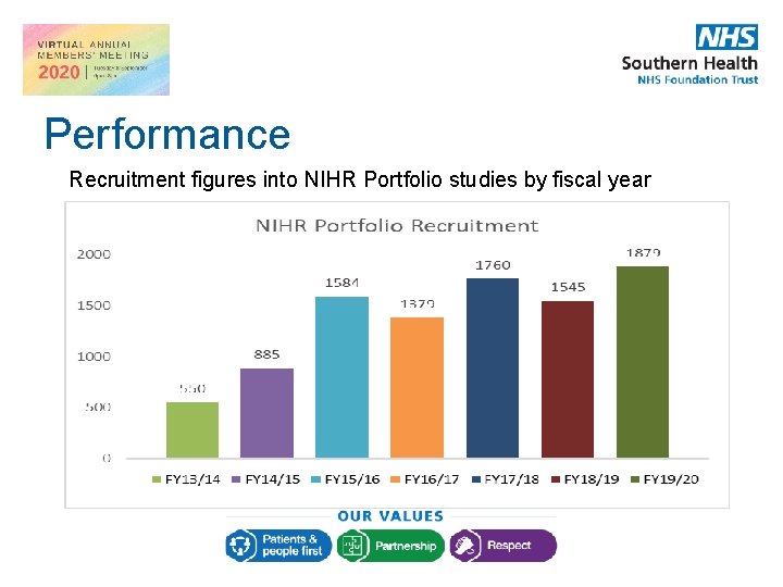 Performance Recruitment figures into NIHR Portfolio studies by fiscal year Performance Recruitment figures into NIHR Portfolio studies by fiscal year