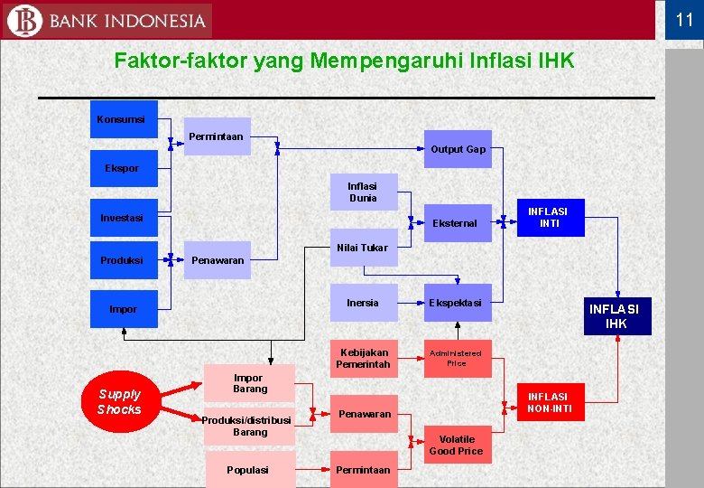 11 Faktor-faktor yang Mempengaruhi Inflasi IHK Konsumsi Permintaan Output Gap Ekspor Inflasi Dunia Investasi