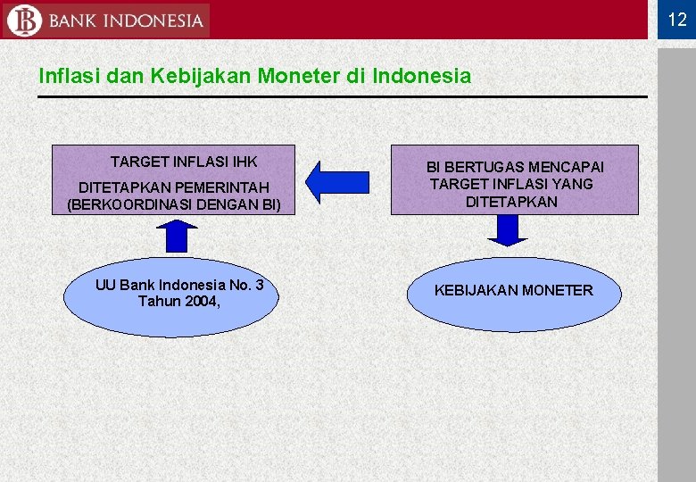 12 Inflasi dan Kebijakan Moneter di Indonesia TARGET INFLASI IHK DITETAPKAN PEMERINTAH (BERKOORDINASI DENGAN