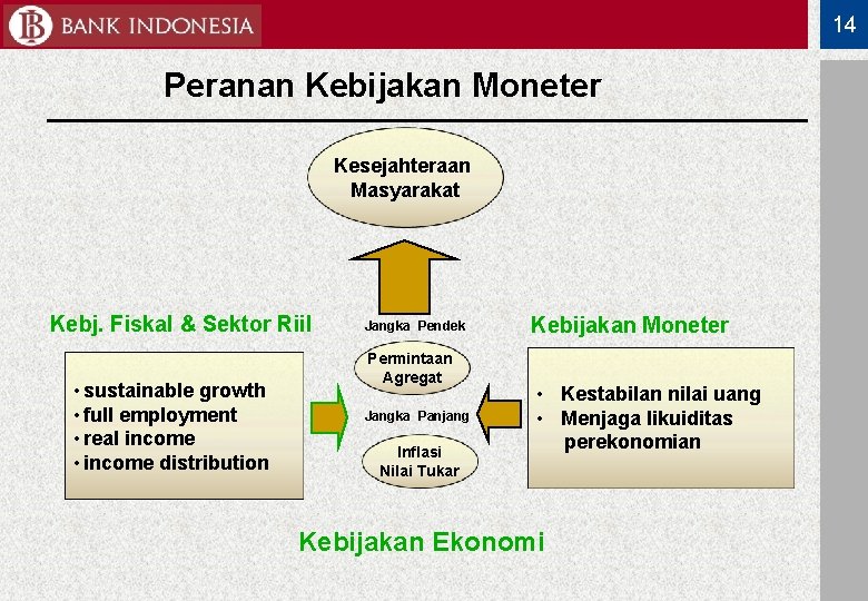 14 Peranan Kebijakan Moneter Kesejahteraan Masyarakat Kebj. Fiskal & Sektor Riil • sustainable growth