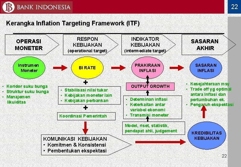 22 Kerangka Inflation Targeting Framework (ITF) OPERASI MONETER Instrumen Moneter RESPON KEBIJAKAN INDIKATOR KEBIJAKAN