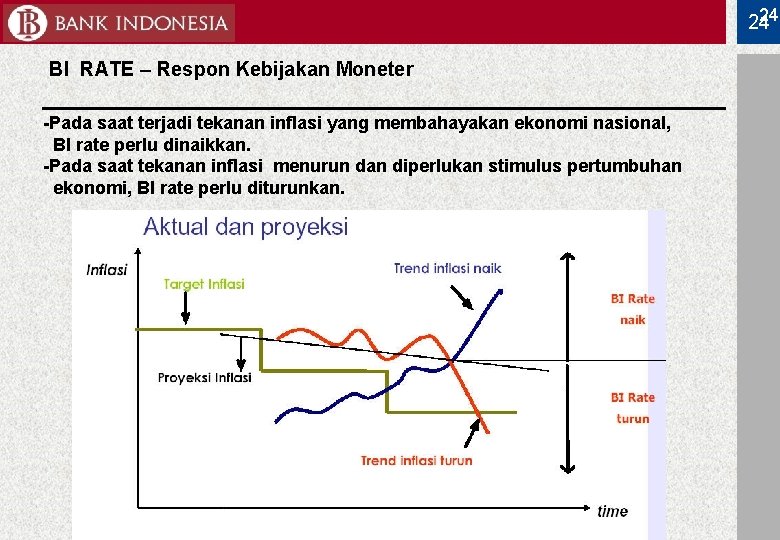 24 24 BI RATE – Respon Kebijakan Moneter -Pada saat terjadi tekanan inflasi yang