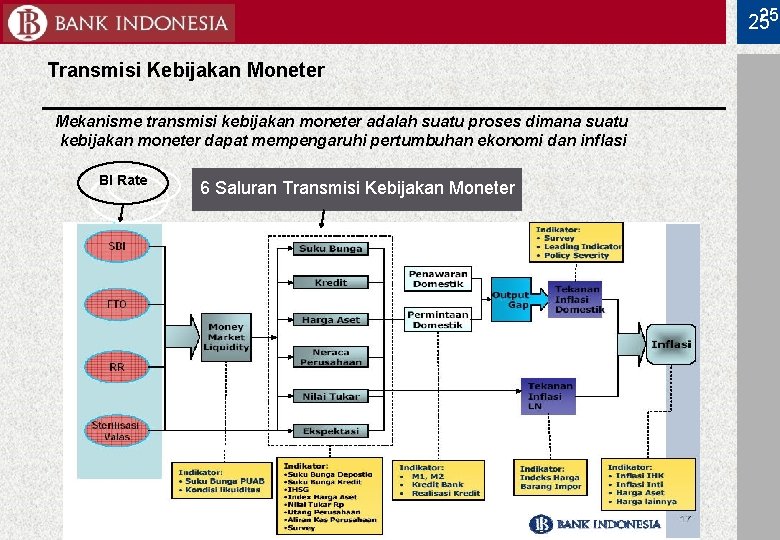 25 25 Transmisi Kebijakan Moneter Mekanisme transmisi kebijakan moneter adalah suatu proses dimana suatu
