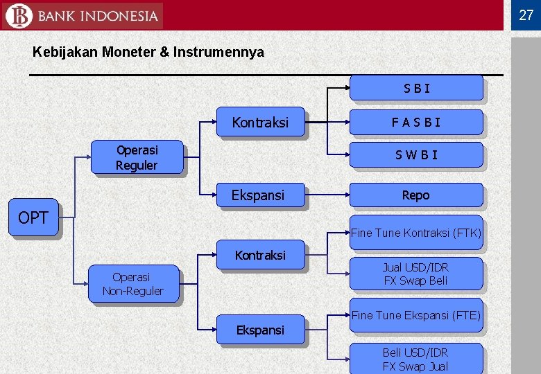 27 Kebijakan Moneter & Instrumennya SBI Kontraksi Operasi Reguler FASBI SWBI Ekspansi OPT Repo