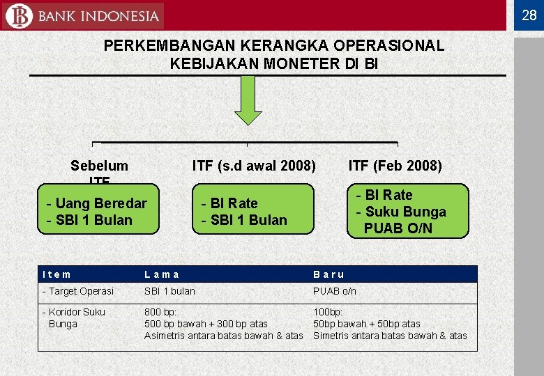 28 PERKEMBANGAN KERANGKA OPERASIONAL KEBIJAKAN MONETER DI BI Sebelum ITF - Uang Beredar -