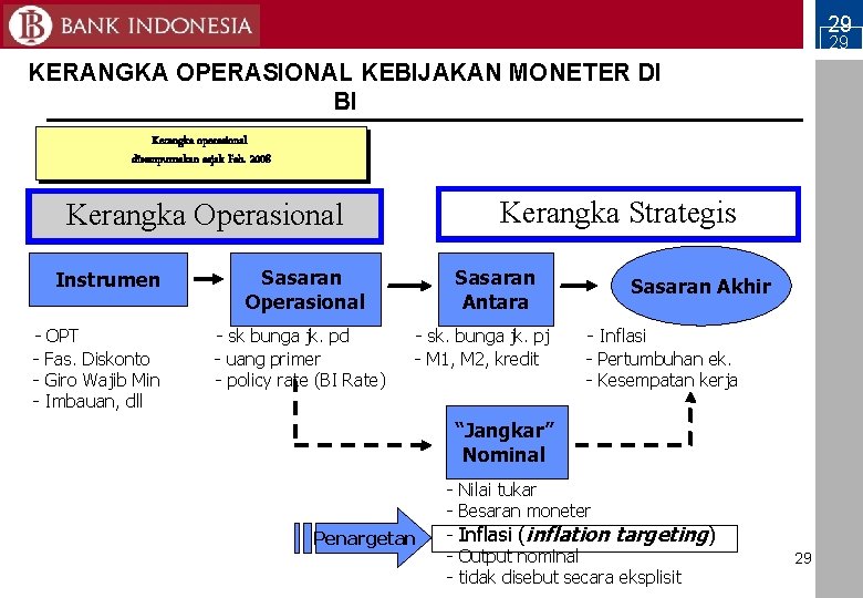 29 29 KERANGKA OPERASIONAL KEBIJAKAN MONETER DI BI Kerangka operasional disempurnakan sejak Feb. 2008