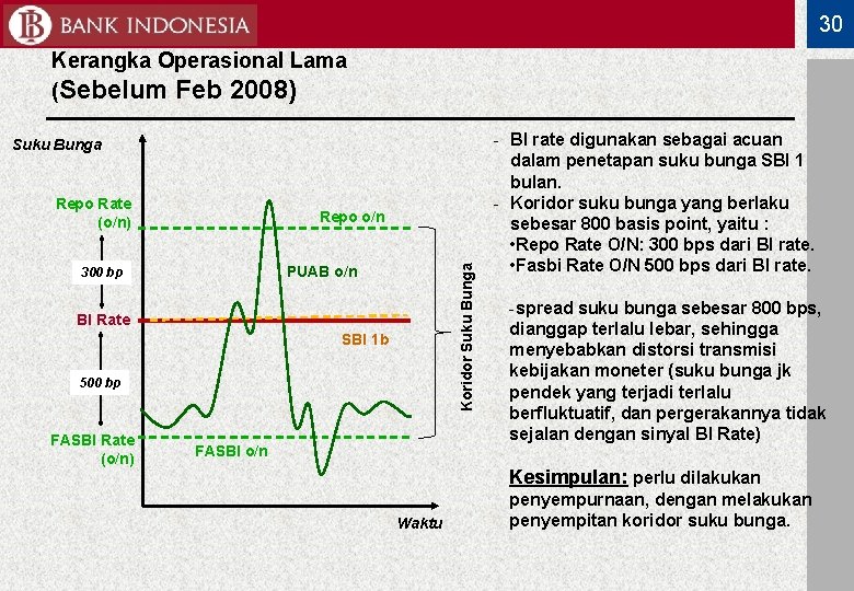 30 Kerangka Operasional Lama (Sebelum Feb 2008) Suku Bunga Repo Rate (o/n) Koridor Suku