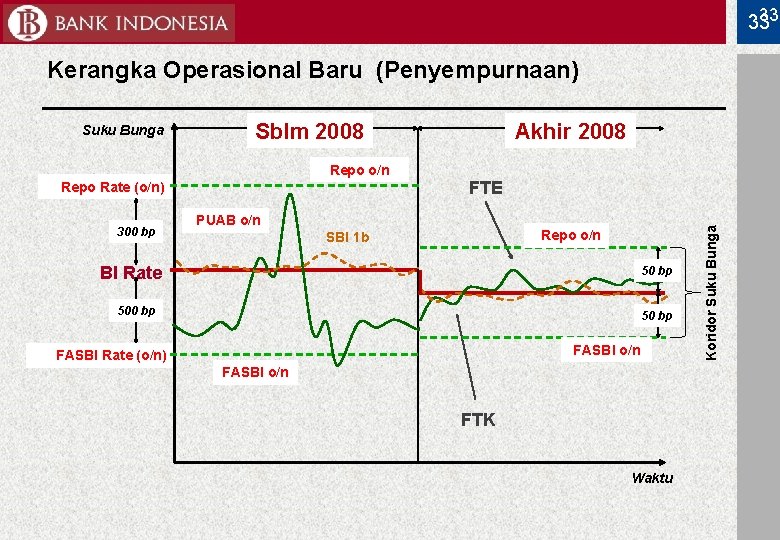 33 33 Kerangka Operasional Baru (Penyempurnaan) Sblm 2008 Repo o/n Repo Rate (o/n) 300