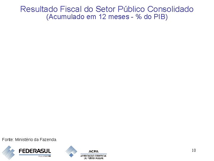 Resultado Fiscal do Setor Público Consolidado (Acumulado em 12 meses - % do PIB)