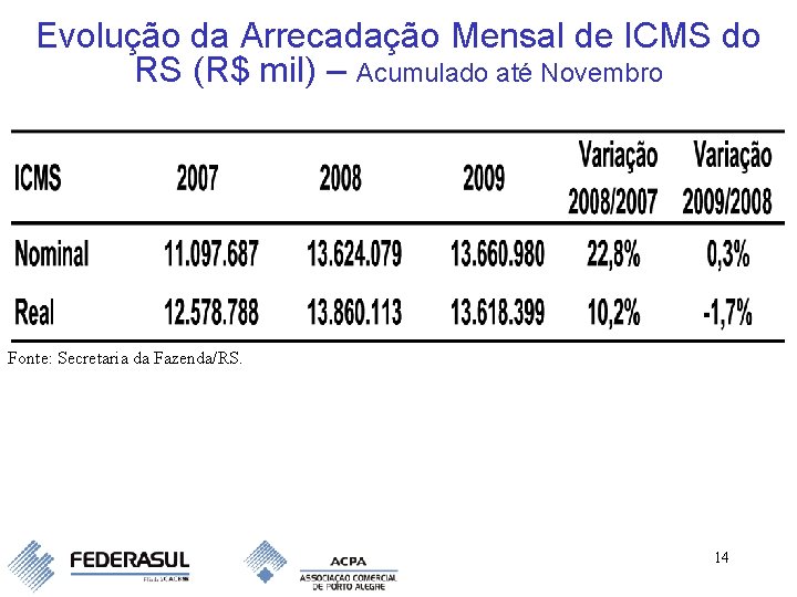 Evolução da Arrecadação Mensal de ICMS do RS (R$ mil) – Acumulado até Novembro